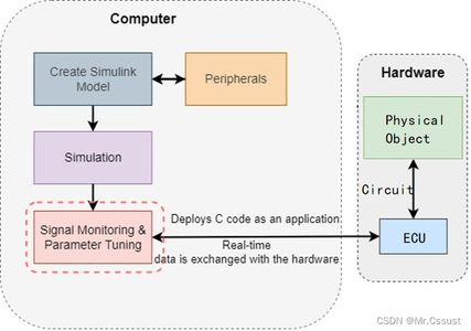 【研发日记】Matlab/Simulink技能解锁(九)——基于嵌入式处理器仿真_simulink 