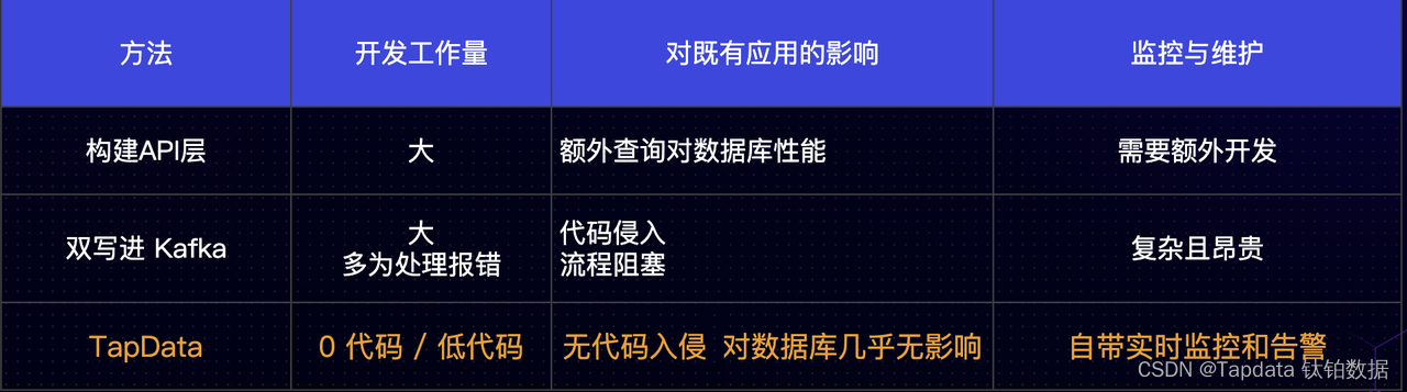 活动回放 | 如何进行全增量一体的异构数据库实时同步