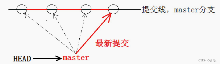 Git分支管理