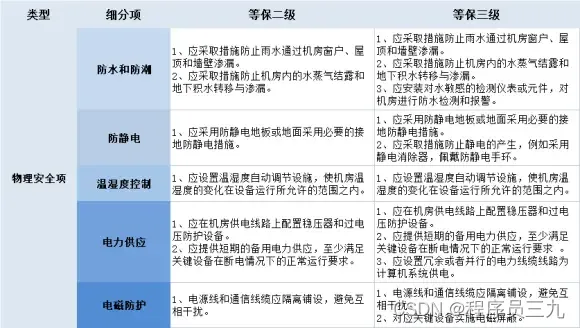 网络安全等级保护三级_三级等级保护网络安全标准_网络安全三级等保要求