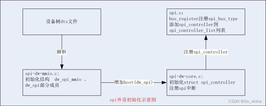 linux下SPI驱动总结