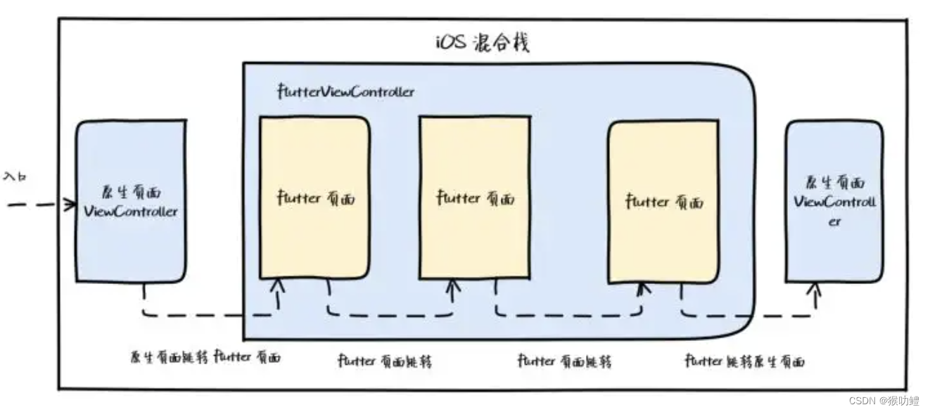 Flutter混合栈管理方案对比