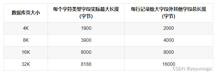  达梦数据库 页大小与数据库字段长度的关系