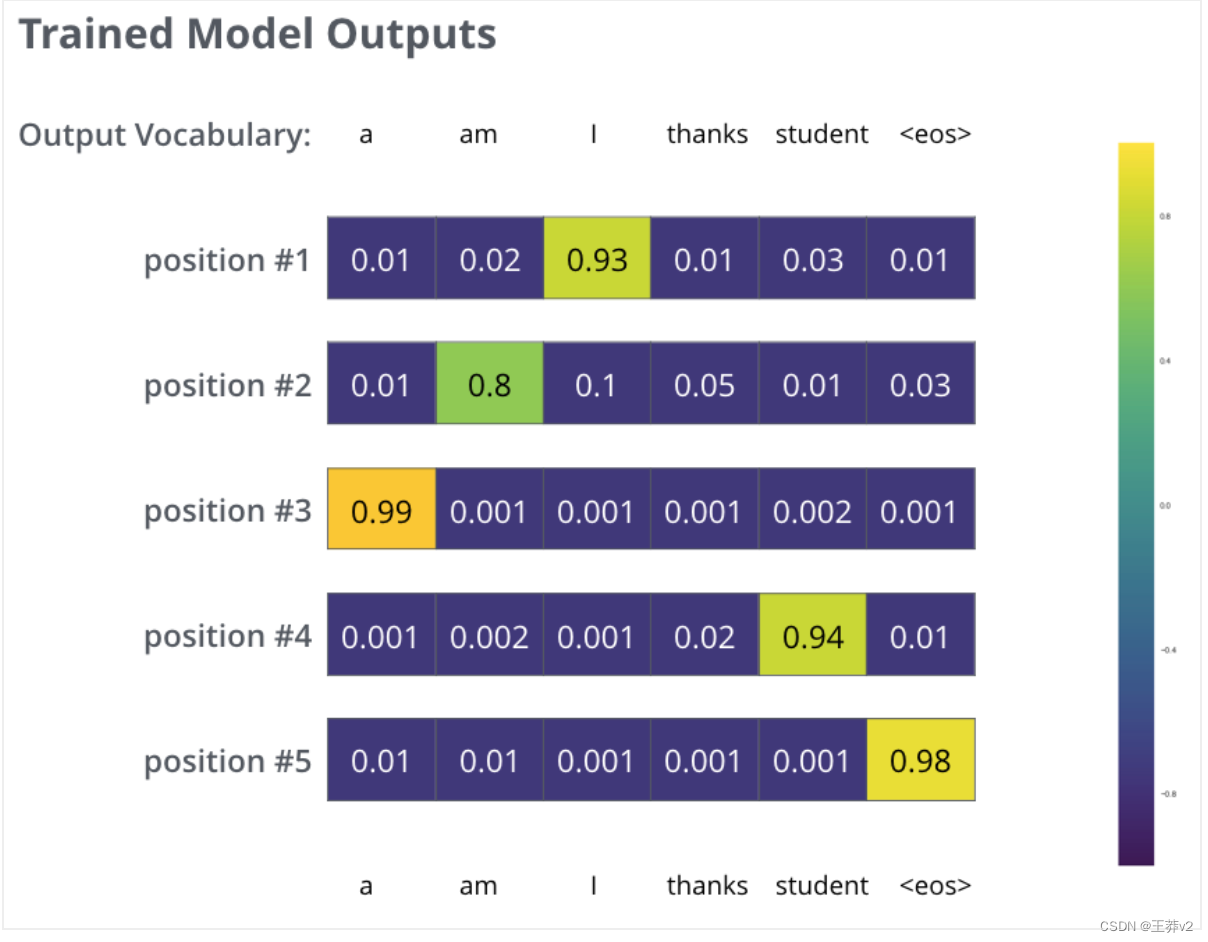 Transformer之Residuals  Decoder