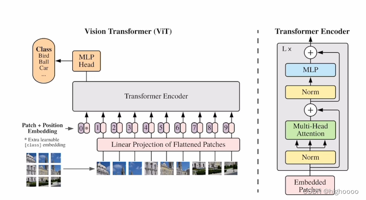 <span style='color:red;'>论文</span><span style='color:red;'>阅读</span> Vision Transformer - <span style='color:red;'>VIT</span>