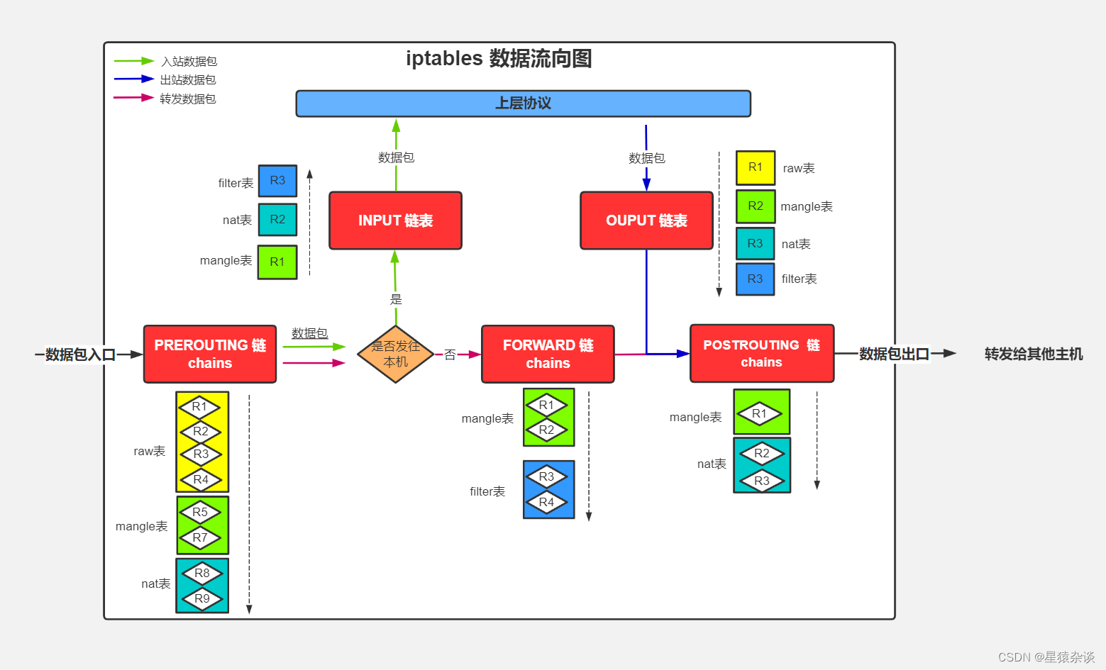 iptables数据流向图