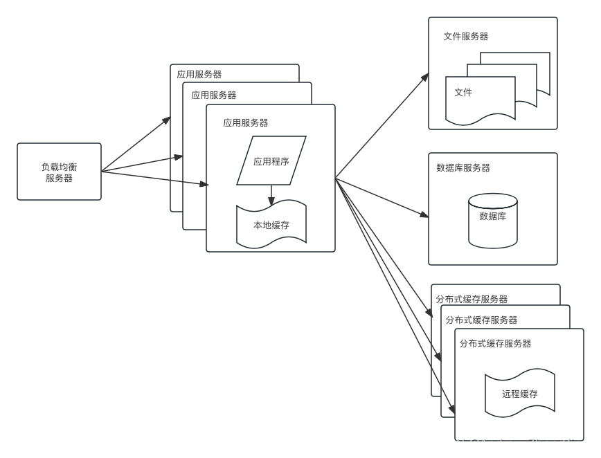 大型网站系统架构演化