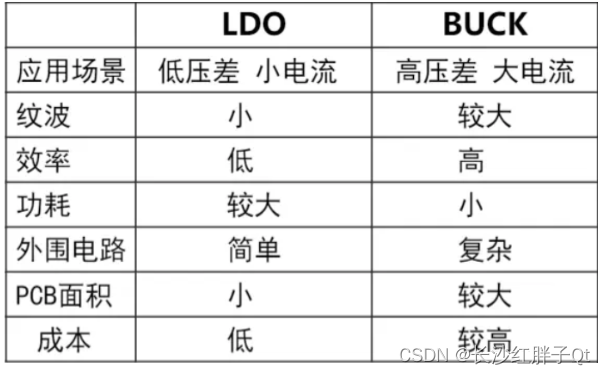 深度解析：开关电源(DC/DC)与线性电源(LDO)的技术特性与应用差异