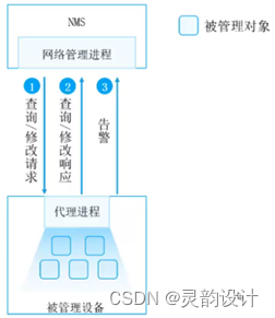 学习笔记——网络管理与运维——SNMP(SNMP原理)