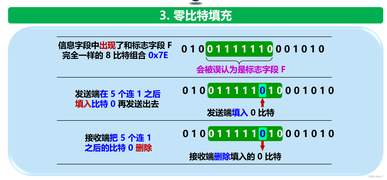 计网数据链路层的透明传输技术——字节填充、字符填充和零比特填充