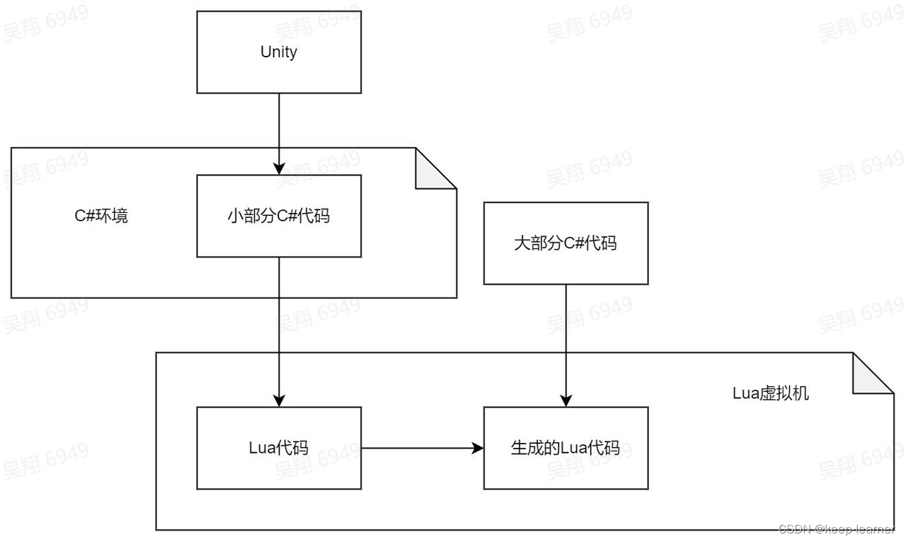 Xlua <span style='color:red;'>Wrap</span>