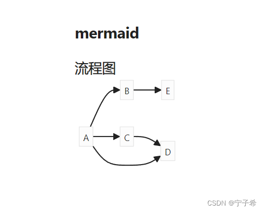 使用 Mermaid 创建流程图,序列图,甘特图