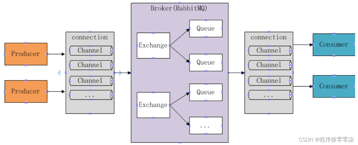 <span style='color:red;'>RabbitMQ</span><span style='color:red;'>学习</span>总结