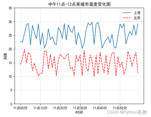 使用Matplotlib模拟绘制北京上海气温变化折线图