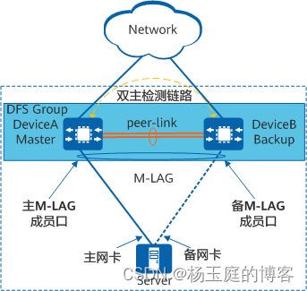 数据中心横向虚拟化 M-LAG 技术