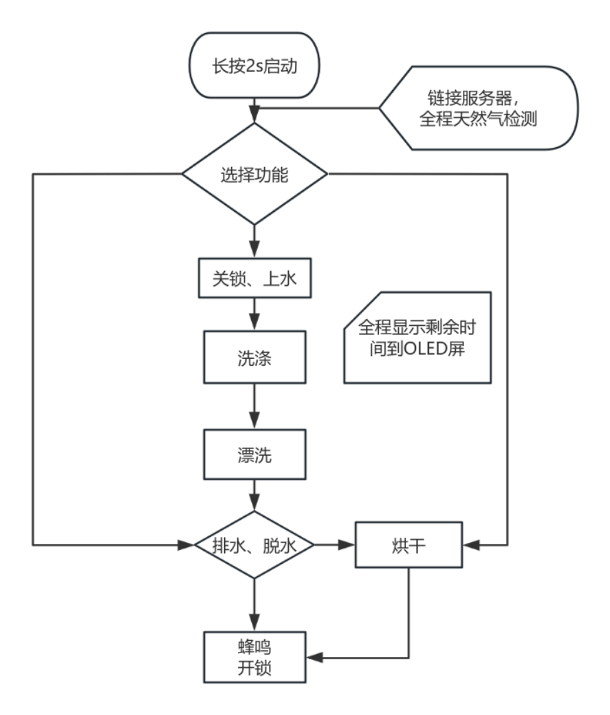 C语言使用STM32开发板手搓高端家居洗衣机