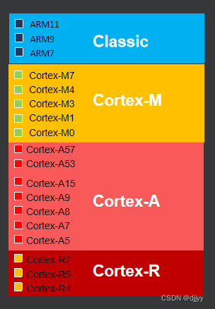 LV.23 D<span style='color:red;'>1</span> <span style='color:red;'>ARM</span>体系结构概述 <span style='color:red;'>学习</span><span style='color:red;'>笔记</span>