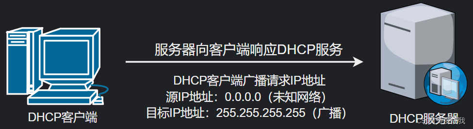 DHCP原理与配置（Linux）