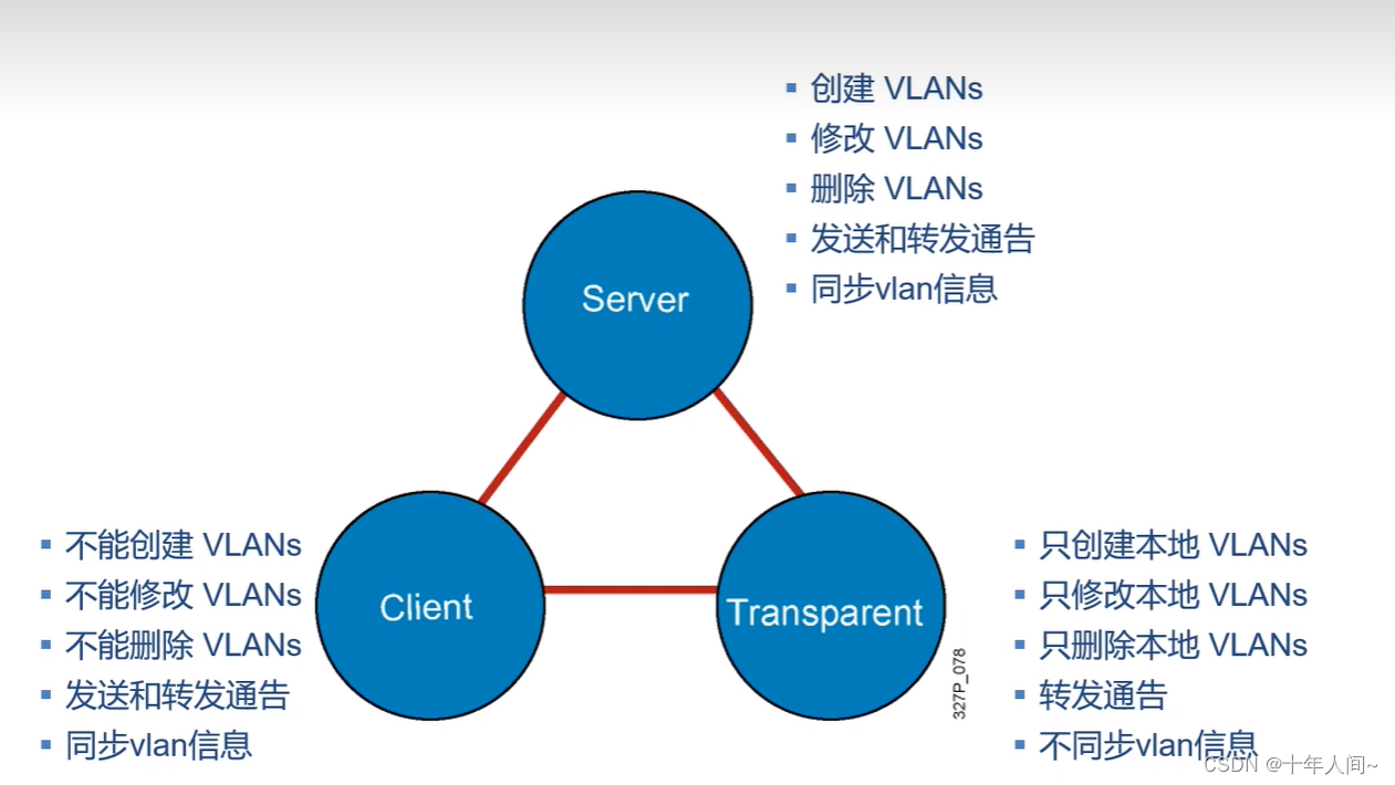 简单vlan配置