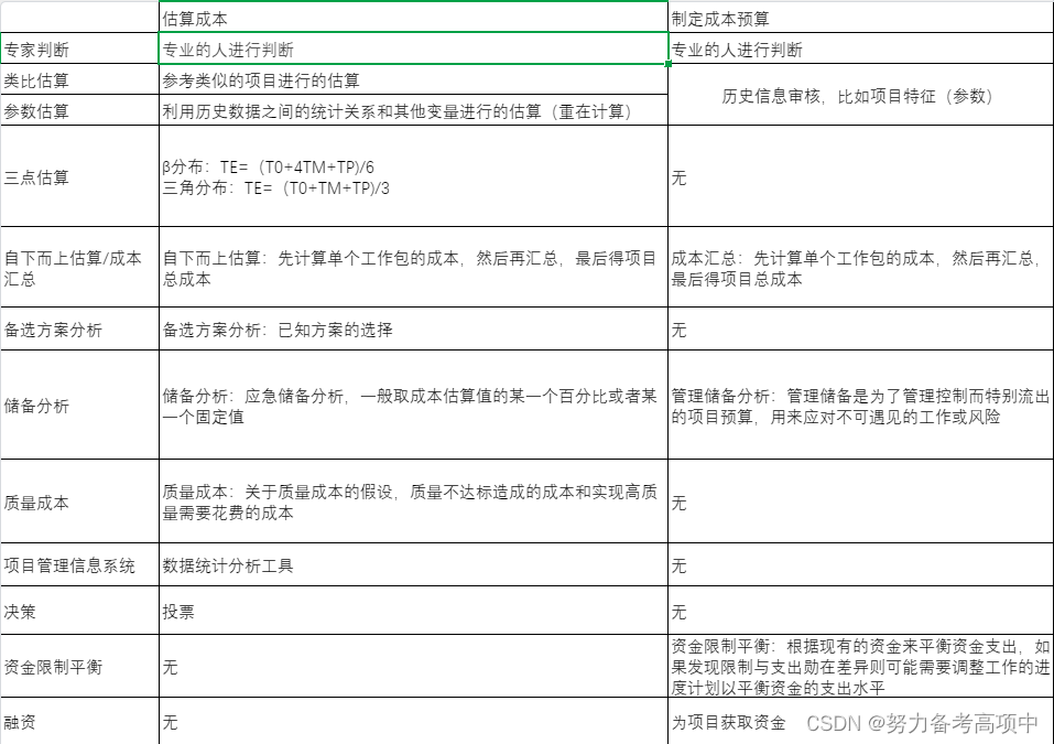 高项-进度管理