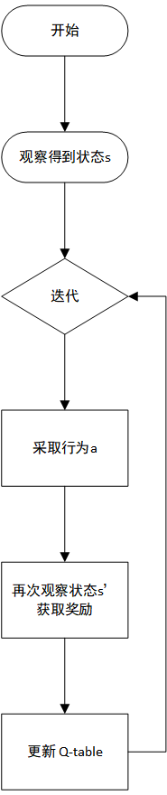 <span style='color:red;'>强化</span><span style='color:red;'>学习</span><span style='color:red;'>3</span>：<span style='color:red;'>SARSA</span> <span style='color:red;'>算法</span>