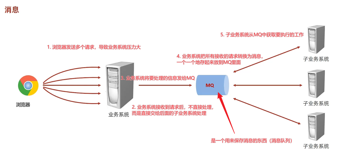 springboot——消息中间件