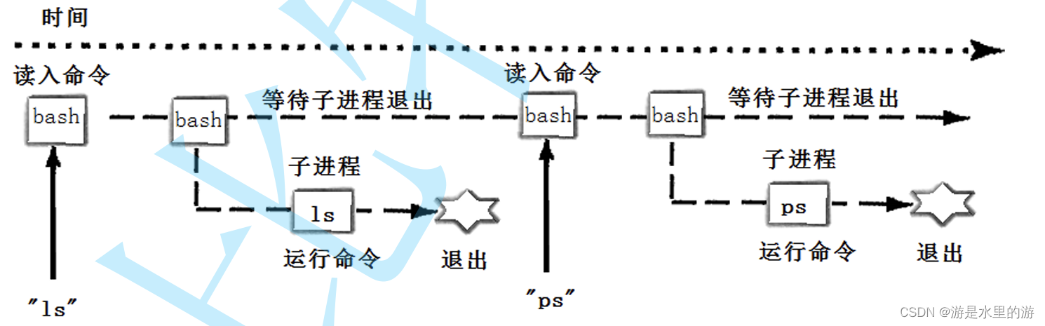 Linux编写简易shell