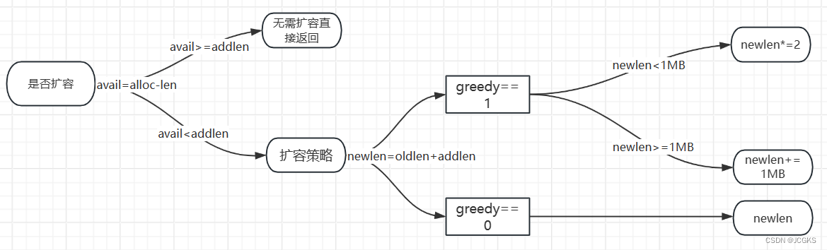 从源码中分析SDS相较于C字符串的优势