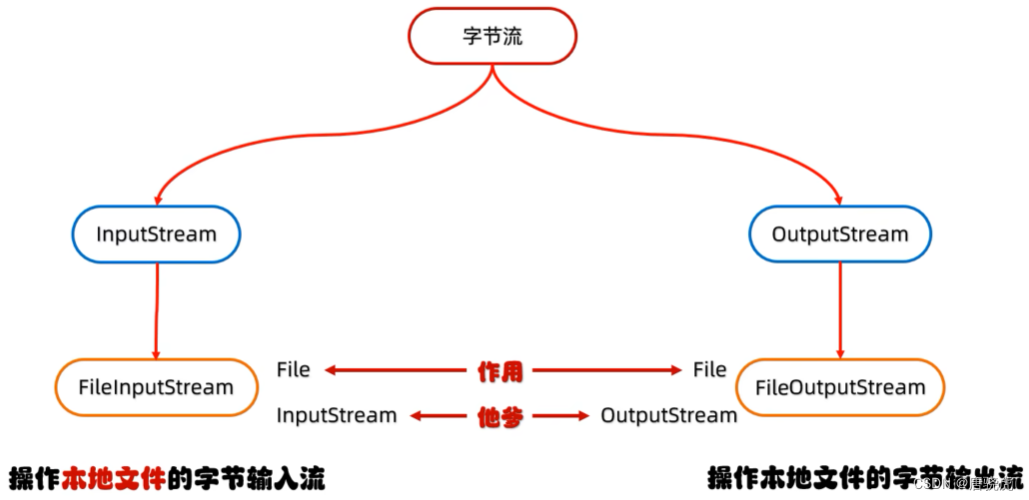 Java IO流（二）(字节流FileOutputStream)