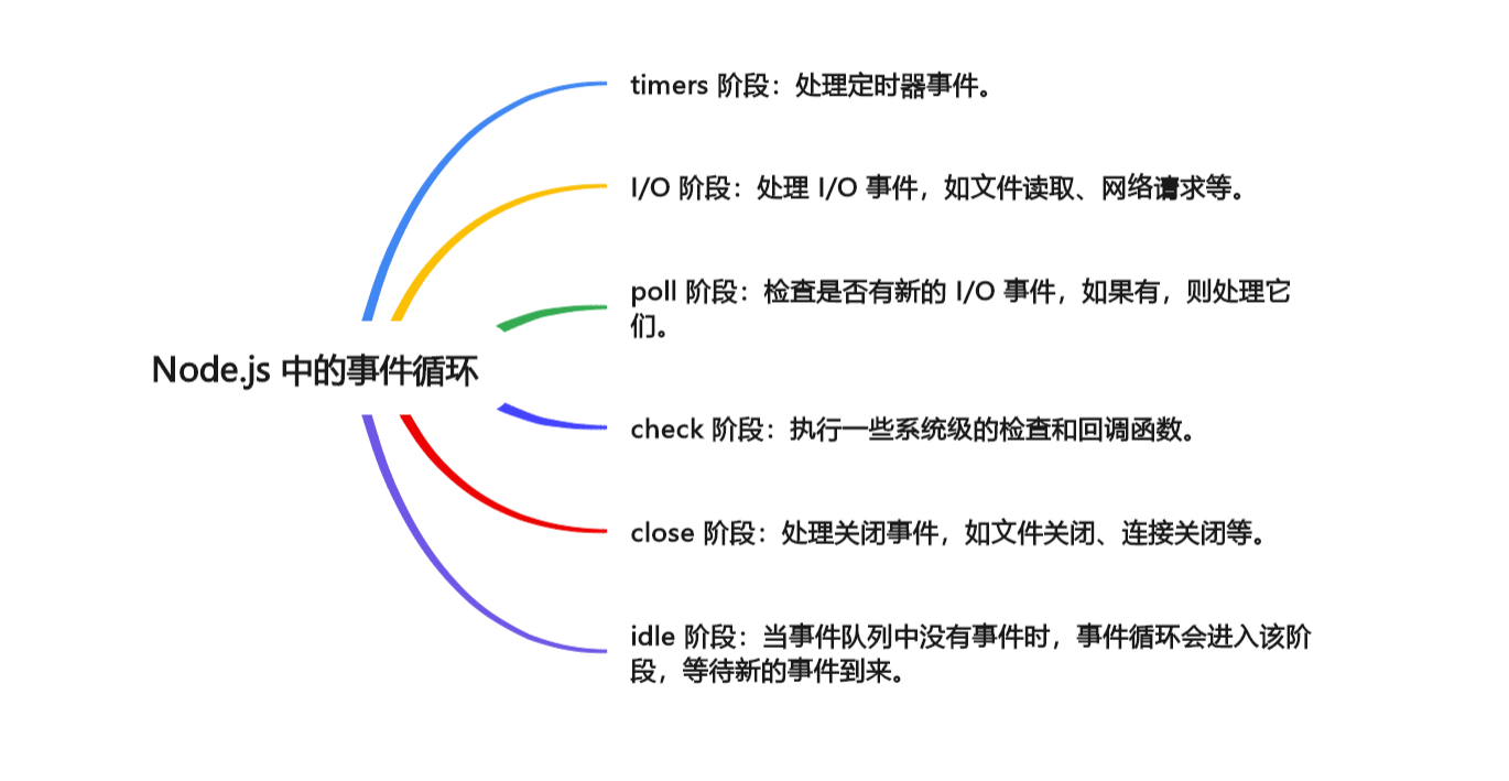 掌握 Node.js 事件循环，让代码更高效