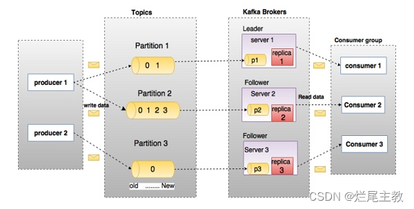 【kafka】<span style='color:red;'>记录</span>用-----------<span style='color:red;'>1</span>