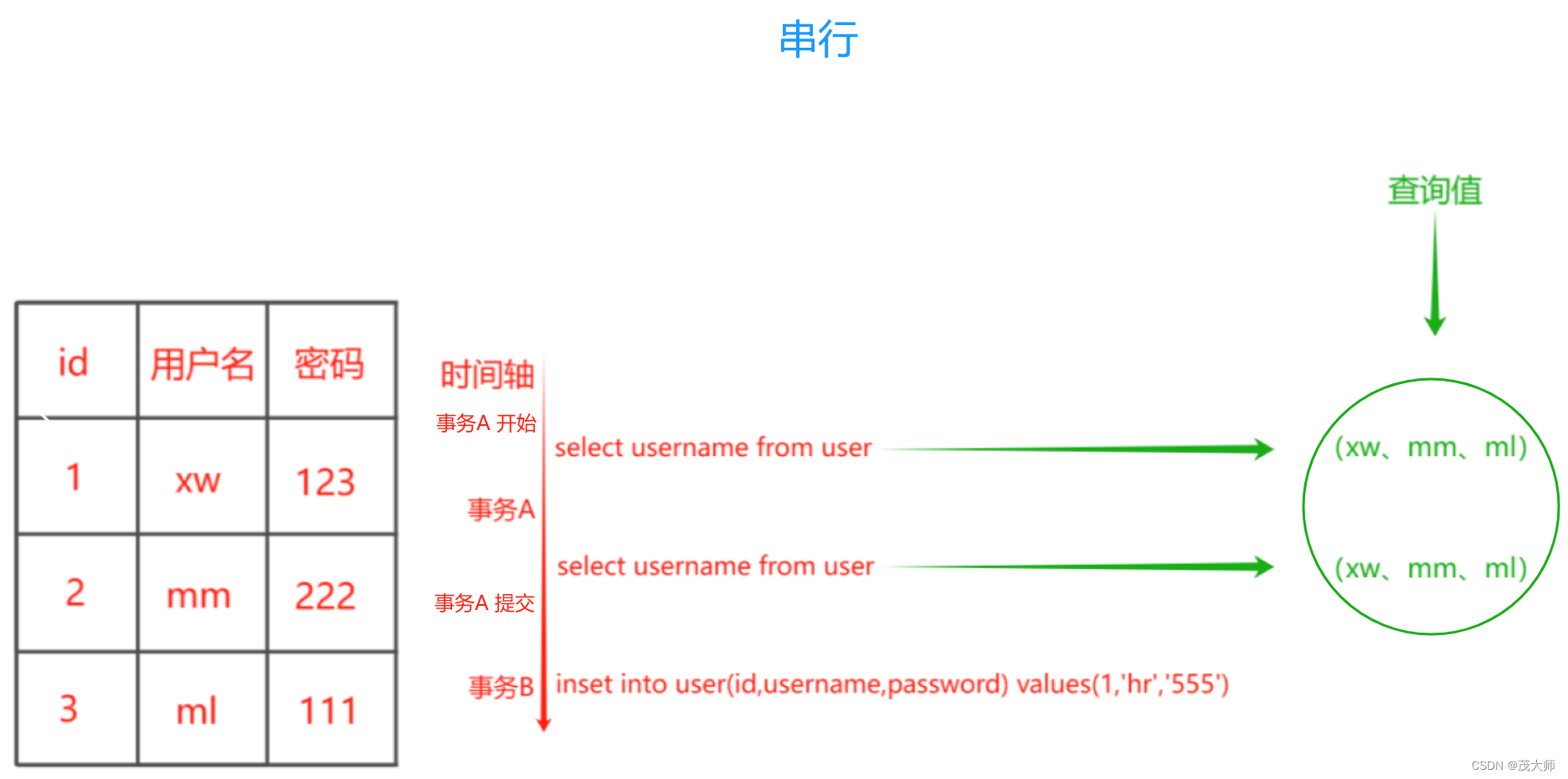 2023.12.7 关于 MySQL 事务详解