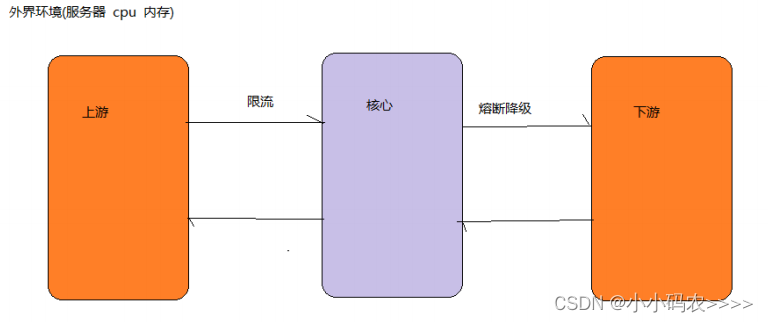 第七章 SpringCloud Alibaba 实现微服务集成Sentinel