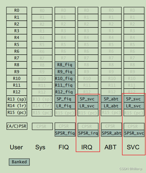 Linux 中断<span style='color:red;'>处理</span><span style='color:red;'>入口</span>