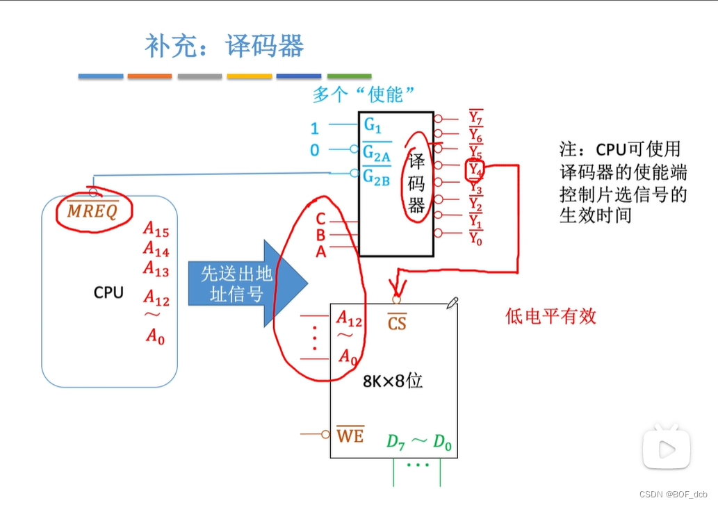 主存储器与CPU之间的连接（会画图）