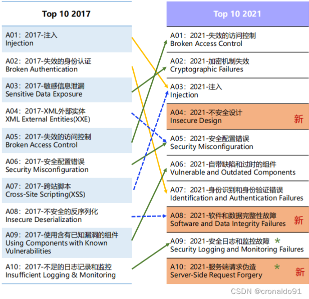 网络安全：Kali Linux 进行SQL注入与XSS漏洞利用