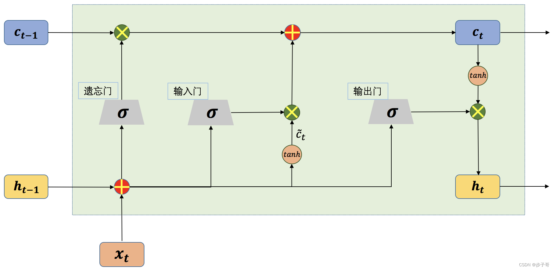 LSTM 门控网络