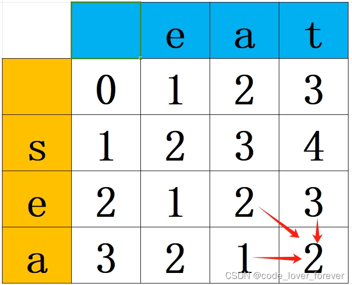 Leetcode刷题笔记——动态规划之子序列问题篇