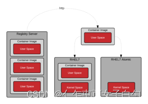 <span style='color:red;'>Docker</span><span style='color:red;'>五</span>部曲之一：<span style='color:red;'>容器</span>术语介绍