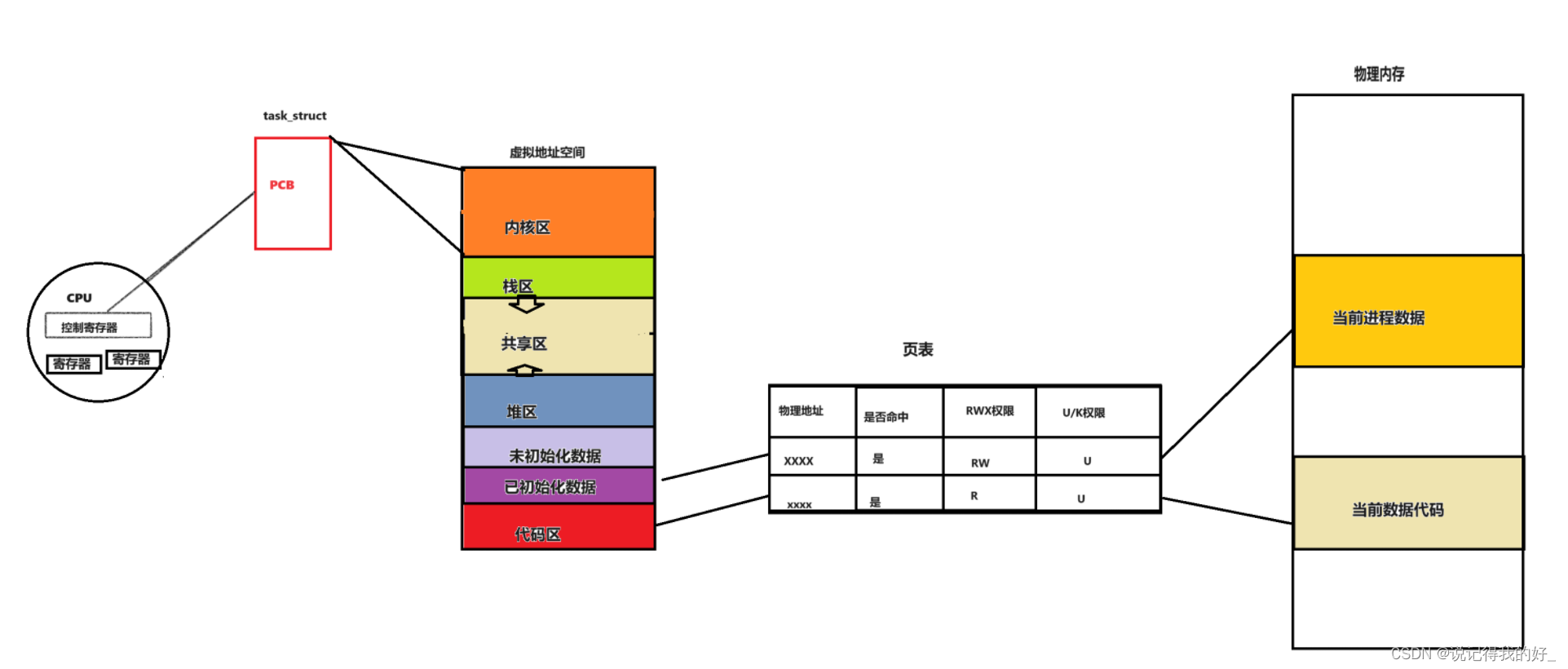 【Linux<span style='color:red;'>线</span><span style='color:red;'>程</span>（<span style='color:red;'>一</span>）】<span style='color:red;'>线</span><span style='color:red;'>程</span><span style='color:red;'>初</span>理解