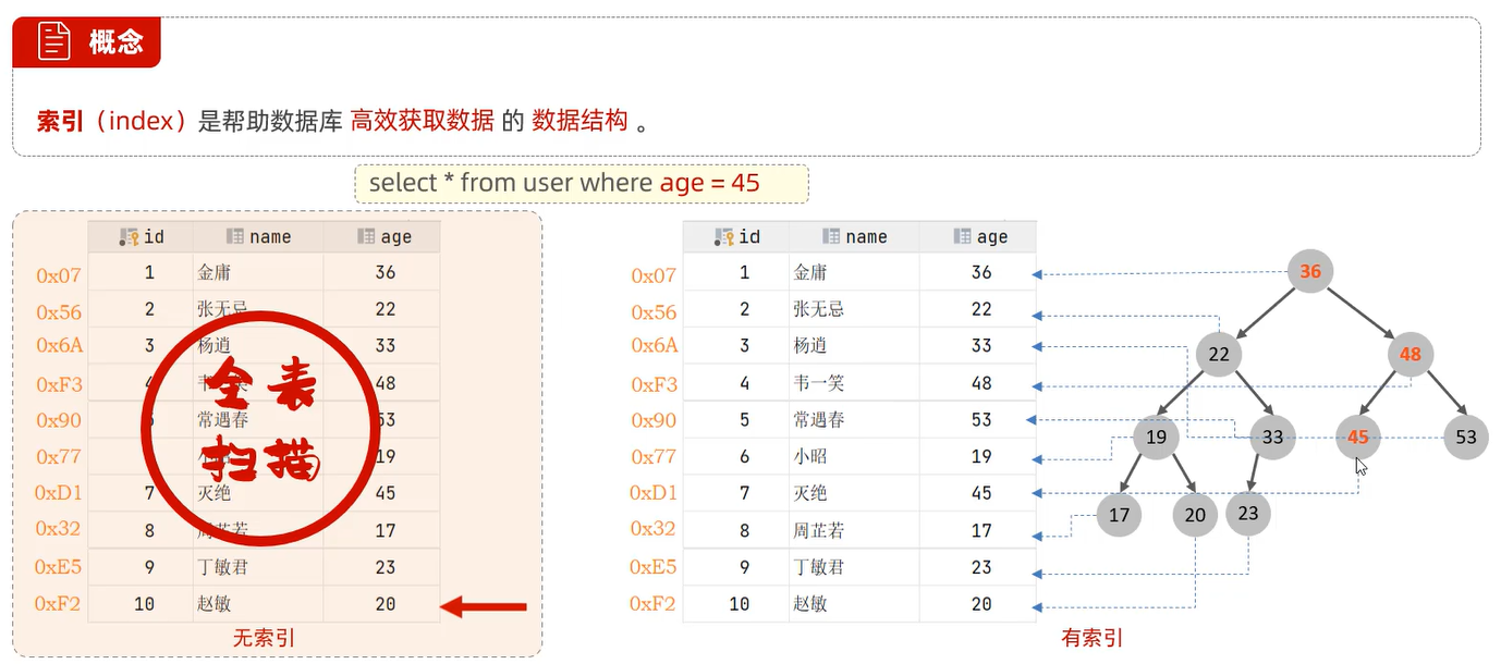 MySQL——索引