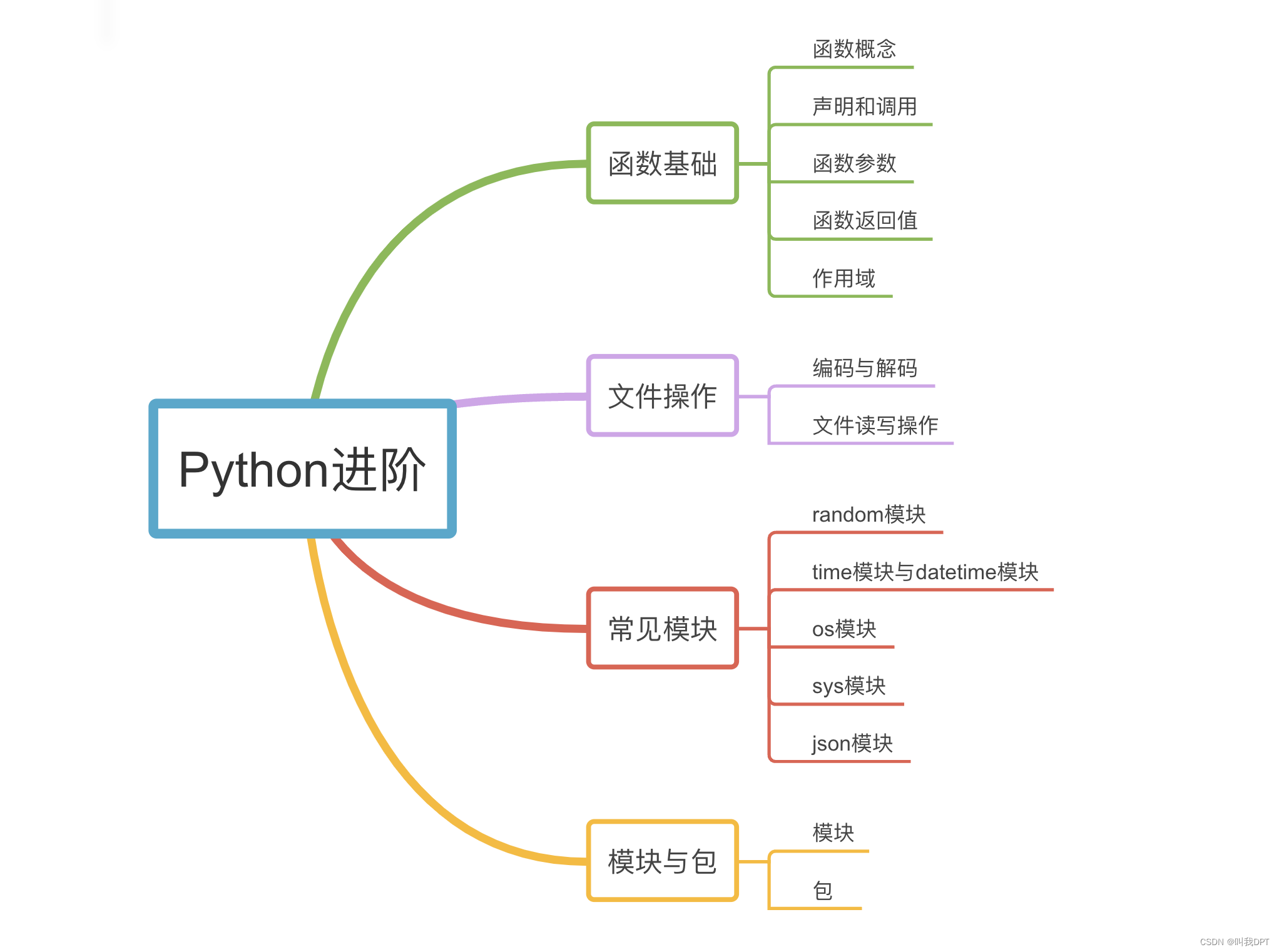 Python进阶：从函数到文件的编程艺术！！！