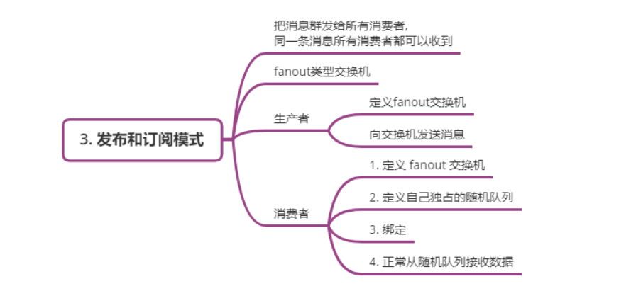 RabbitMQ--04--发布订阅模式 (fanout)-案例