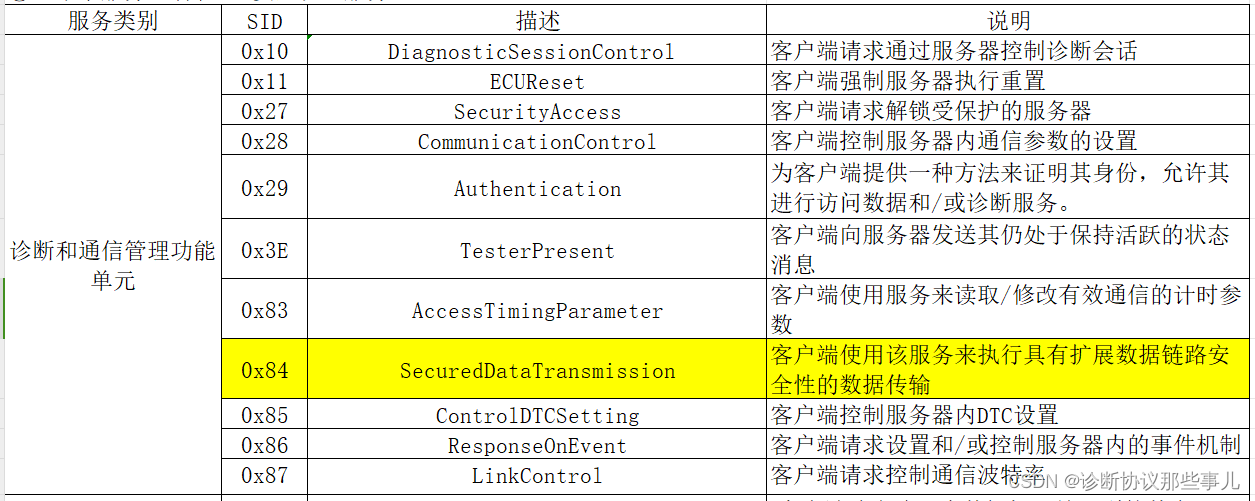 汽车UDS诊断——SecureDataTransmission 加密数据传输（0x84）