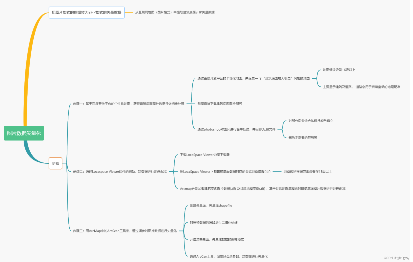 ArcGIS学习（七）图片数据矢量化