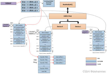 USB3.0接口——（2）数据结构_usb的trb