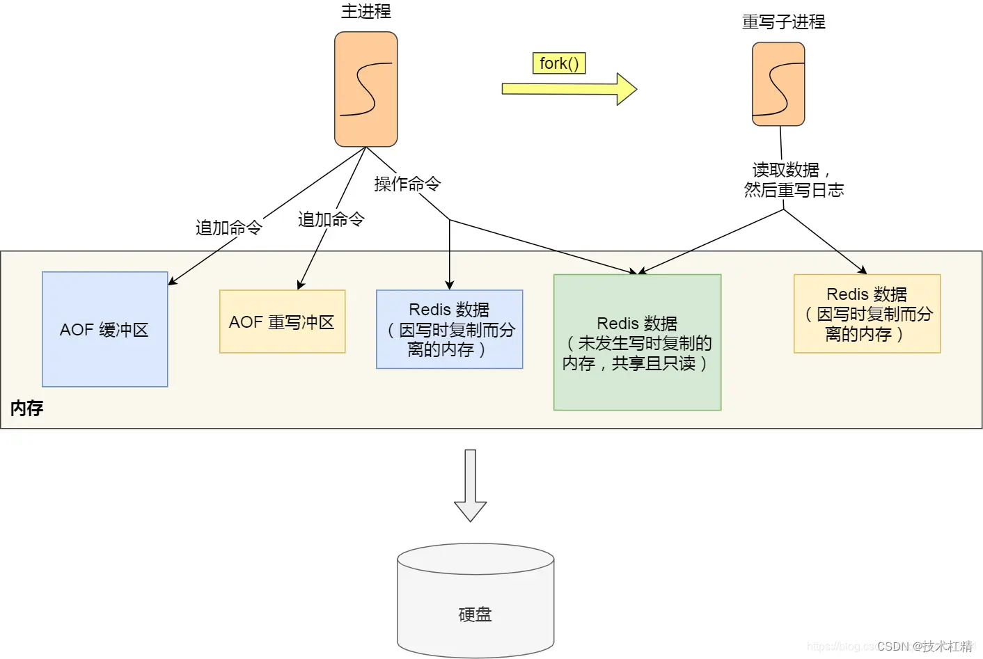 AOF持久化是怎么实现的？