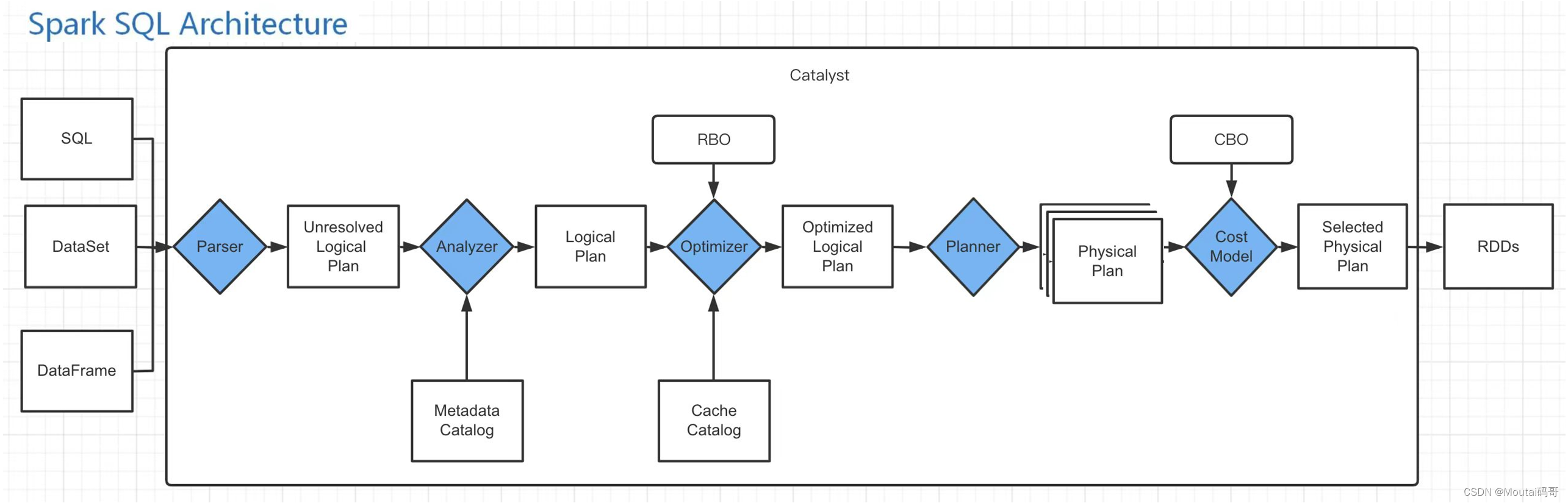 <span style='color:red;'>SparkSQL</span> <span style='color:red;'>执行</span><span style='color:red;'>底层</span>原理解析