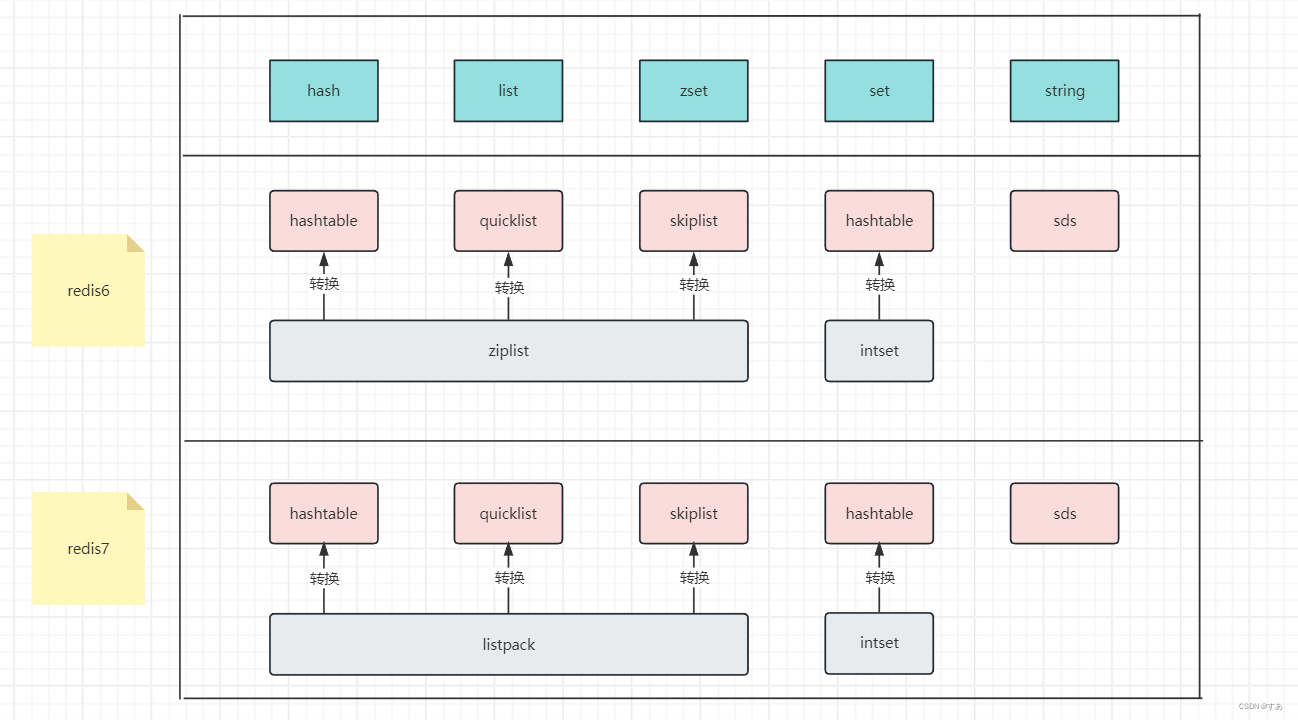 Redis 五大数据类型底层原理