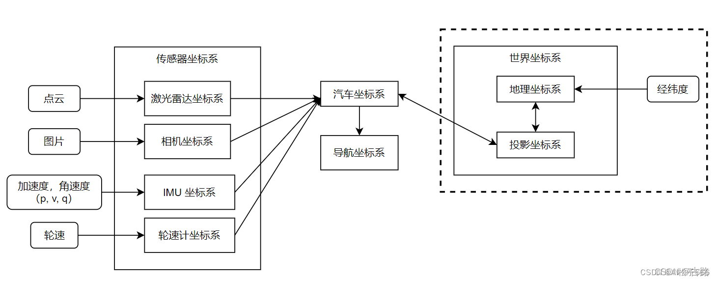 <span style='color:red;'>自动</span><span style='color:red;'>驾驶</span><span style='color:red;'>中</span>的坐标系